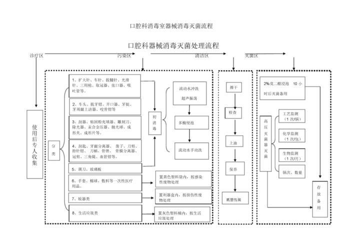 口腔器械消毒流程標(biāo)準(zhǔn)化操作指南